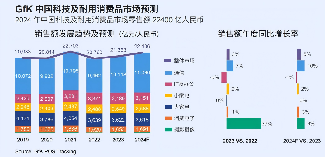 中國科技及耐用消費品市場份額